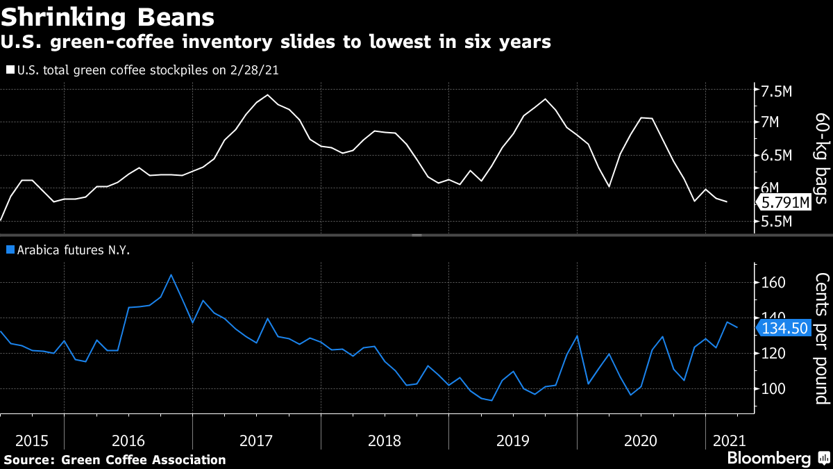 "Nightmare" Of Factors Pushing World Into Coffee Deficit | ZeroHedge